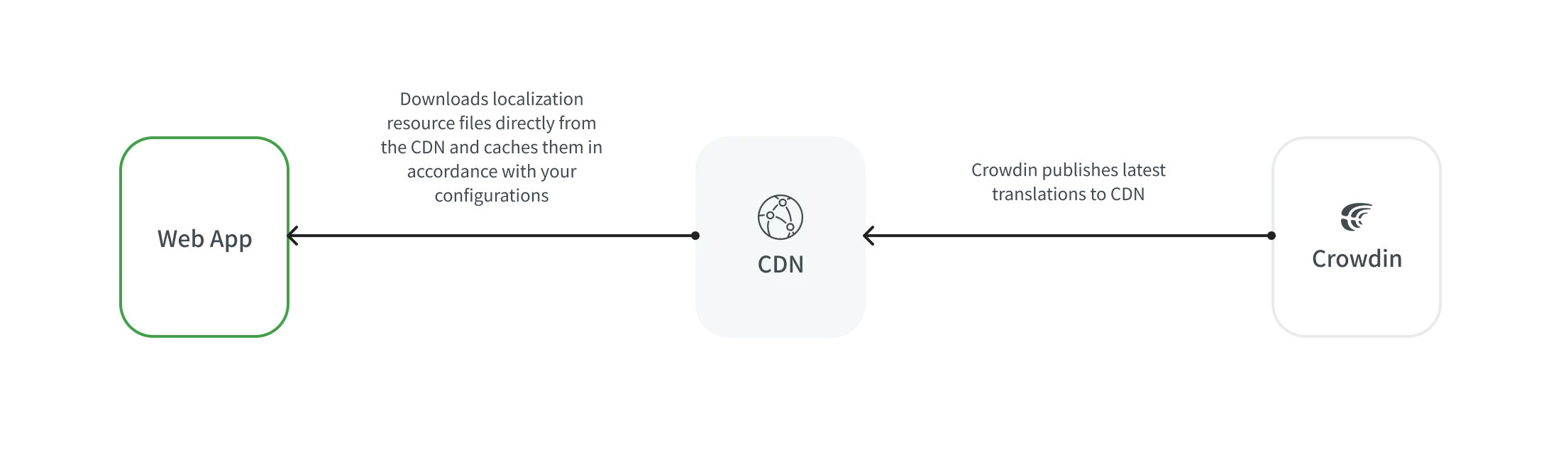 Over-the-Air Content Delivery Flow for Web Apps